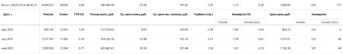 Мастер отчётов Яндекс Директа: март, апрель, май 2025